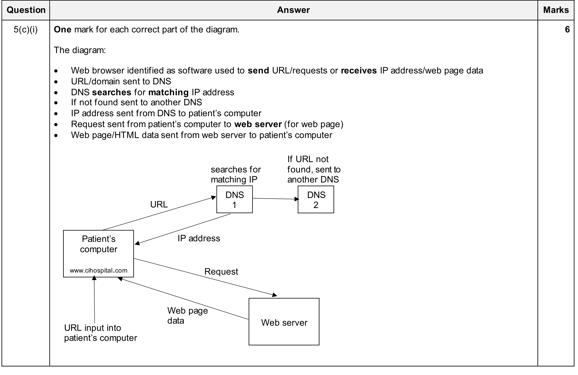 MS Answer diagram for Q5(c)(i) - Web page request flow